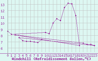 Courbe du refroidissement olien pour Challes-les-Eaux (73)