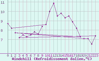 Courbe du refroidissement olien pour Bourges (18)