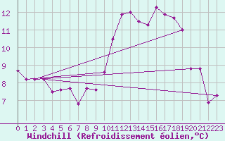 Courbe du refroidissement olien pour Crosby