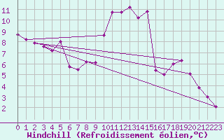 Courbe du refroidissement olien pour Saint-Brieuc (22)