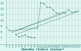 Courbe de l'humidex pour Wilhelminadorp Aws