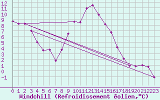 Courbe du refroidissement olien pour Vitigudino