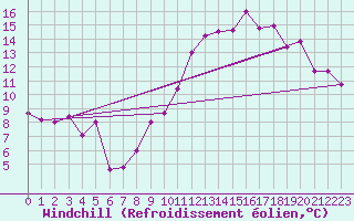 Courbe du refroidissement olien pour Albert-Bray (80)