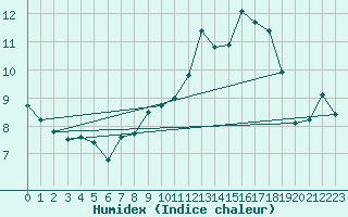 Courbe de l'humidex pour Les Eplatures - La Chaux-de-Fonds (Sw)