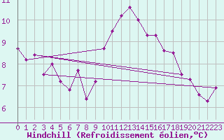 Courbe du refroidissement olien pour Charlwood