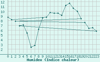 Courbe de l'humidex pour Dijon / Longvic (21)