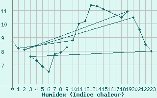 Courbe de l'humidex pour Bremerhaven