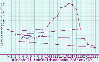 Courbe du refroidissement olien pour Brigueuil (16)
