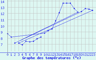 Courbe de tempratures pour Roissy (95)