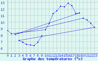 Courbe de tempratures pour Istres (13)