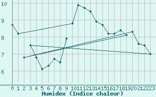 Courbe de l'humidex pour Leutkirch-Herlazhofen