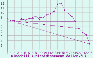 Courbe du refroidissement olien pour Sgur-le-Chteau (19)