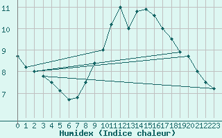 Courbe de l'humidex pour Mumbles