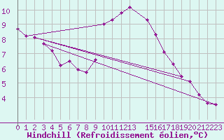 Courbe du refroidissement olien pour Andau