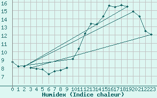 Courbe de l'humidex pour La Poblachuela (Esp)