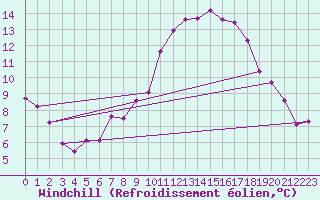 Courbe du refroidissement olien pour Meiningen