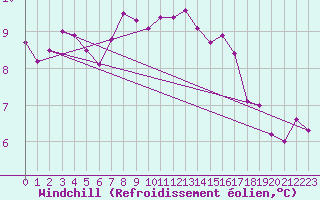Courbe du refroidissement olien pour Saint-Nazaire (44)