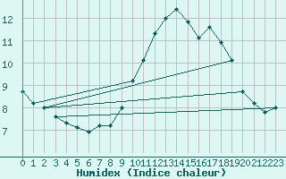 Courbe de l'humidex pour Mont-Aigoual (30)