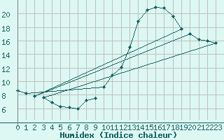 Courbe de l'humidex pour Potes / Torre del Infantado (Esp)