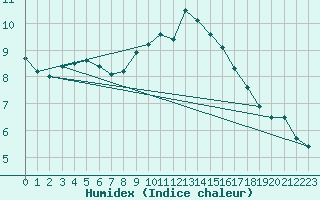 Courbe de l'humidex pour Nuerburg-Barweiler