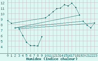 Courbe de l'humidex pour Als (30)