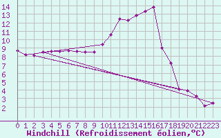 Courbe du refroidissement olien pour Charleville-Mzires (08)