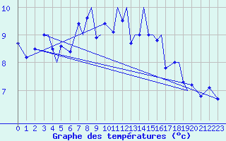 Courbe de tempratures pour Svolvaer / Helle