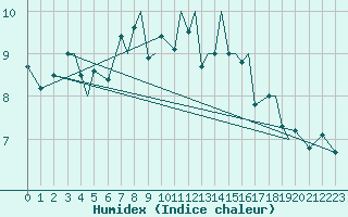 Courbe de l'humidex pour Svolvaer / Helle