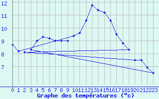 Courbe de tempratures pour Cambrai / Epinoy (62)