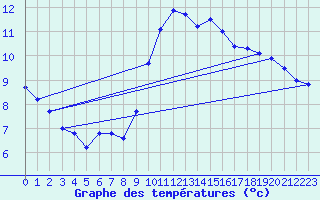 Courbe de tempratures pour Radinghem (62)