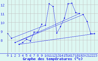 Courbe de tempratures pour Bealach Na Ba No2