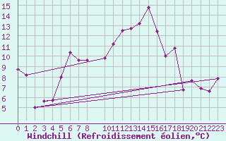 Courbe du refroidissement olien pour Abisko