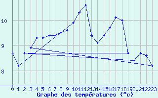 Courbe de tempratures pour Hd-Bazouges (35)