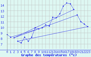 Courbe de tempratures pour Selonnet - Chabanon (04)