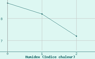 Courbe de l'humidex pour Baztan, Irurita