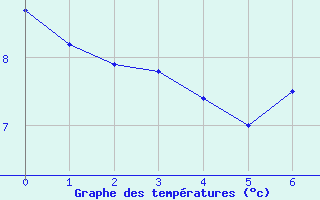 Courbe de tempratures pour Mayres (07)