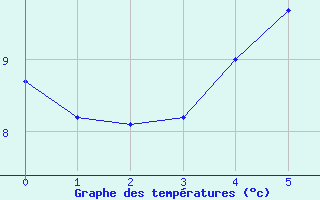 Courbe de tempratures pour Kettstaka