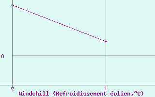 Courbe du refroidissement olien pour Kirkjubaejarklaustur