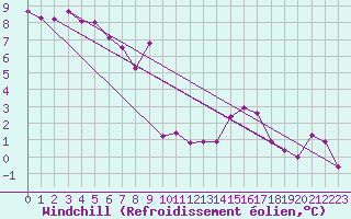 Courbe du refroidissement olien pour Reichenau / Rax