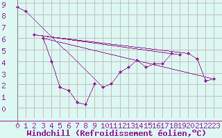 Courbe du refroidissement olien pour Sallles d