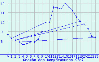 Courbe de tempratures pour Oehringen