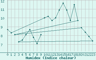 Courbe de l'humidex pour Kernascleden (56)