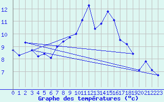 Courbe de tempratures pour Altnaharra