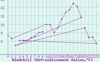 Courbe du refroidissement olien pour Bischofshofen