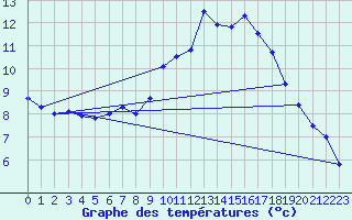 Courbe de tempratures pour Alpuech (12)