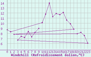 Courbe du refroidissement olien pour Oviedo