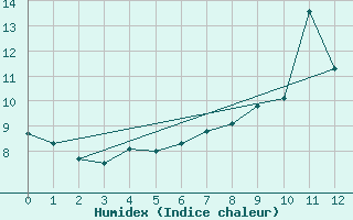 Courbe de l'humidex pour Hekkingen Fyr