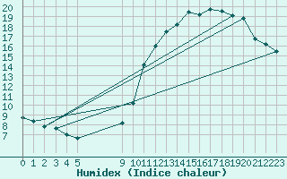 Courbe de l'humidex pour Munte (Be)