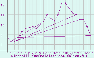 Courbe du refroidissement olien pour Paris Saint-Germain-des-Prs (75)