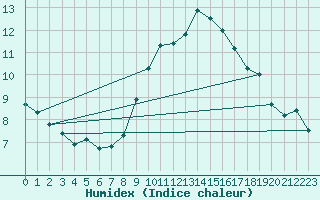 Courbe de l'humidex pour Gersau